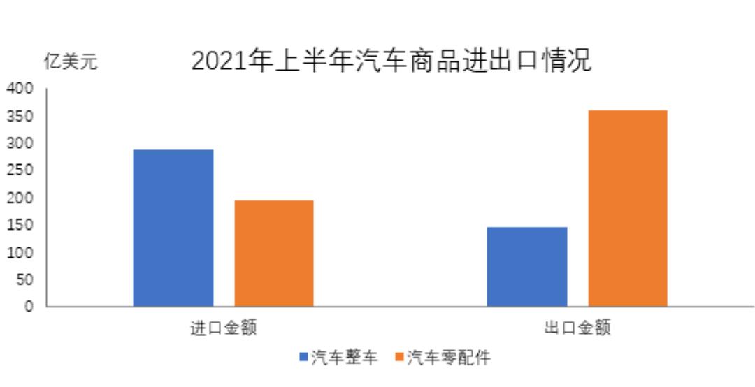 China's auto and parts imports up 56.5% year-over-year to .3 billion in H1