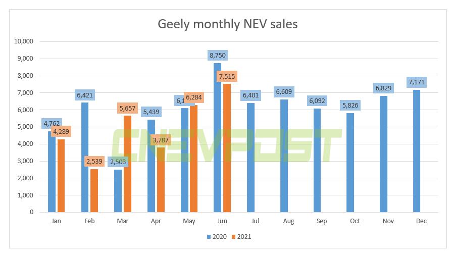 Geely sold 7,515 NEVs in June, down 14% from a year earlier