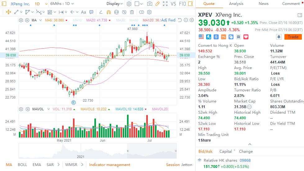 Deutsche Bank raises Xpeng price target to , citing EV sentiment re-rate potential
