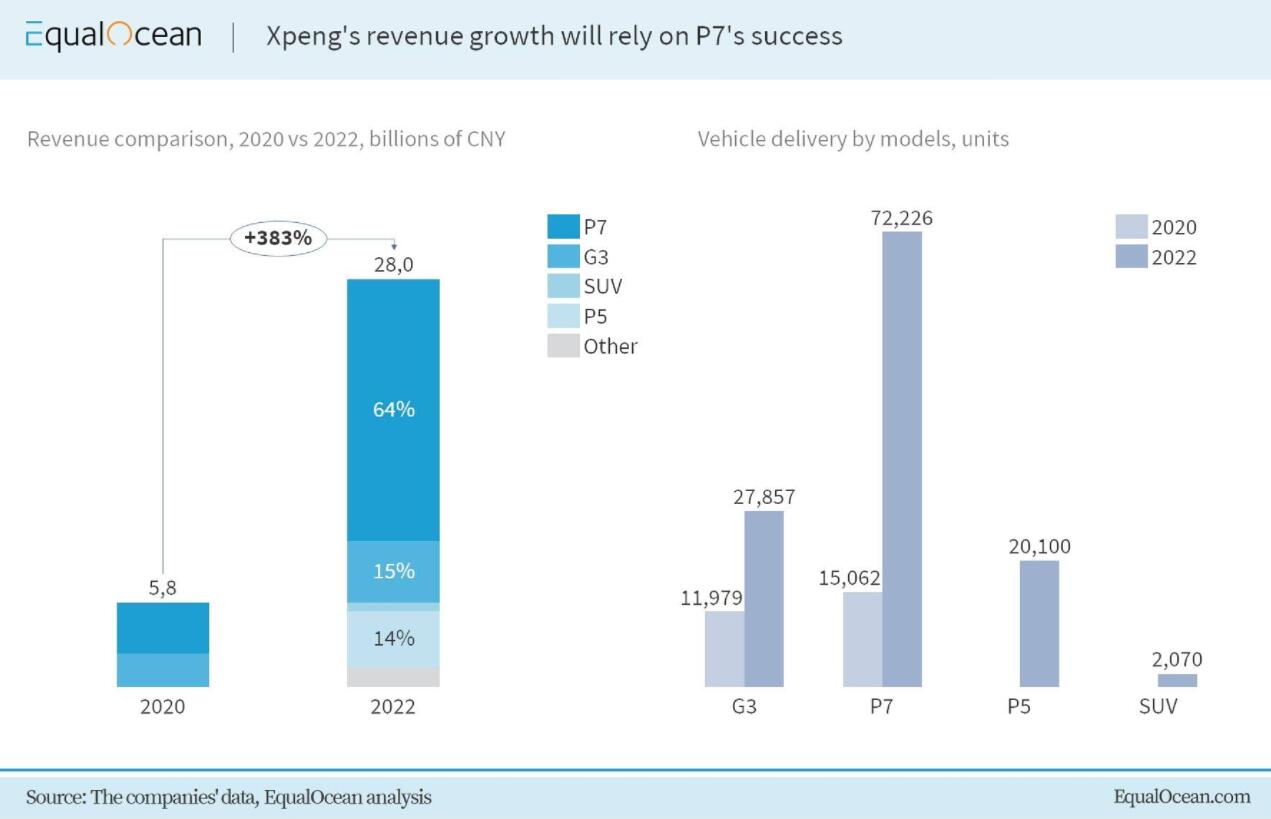 2022 might be winning year for Xpeng – and the stock is finally fairly priced now