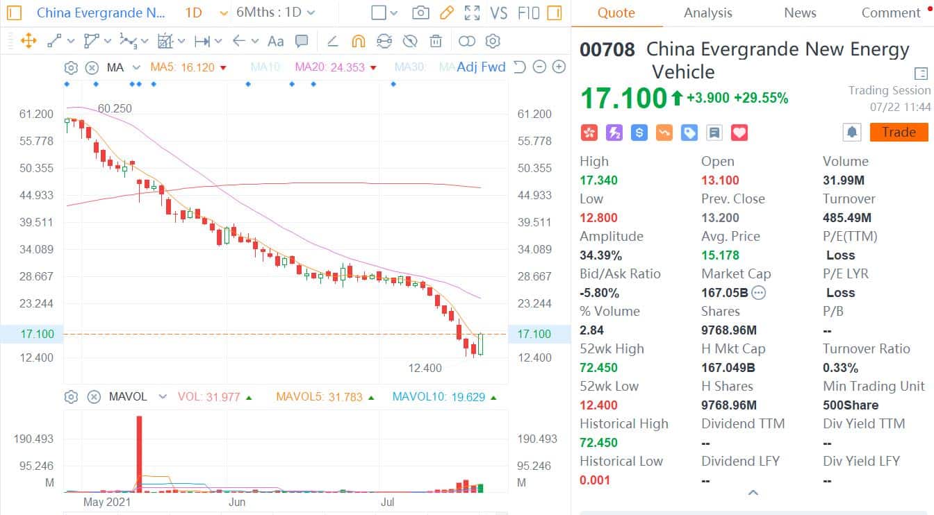 Evergrande Auto surges about 30% as FF, in which it has a stake, nears US listing