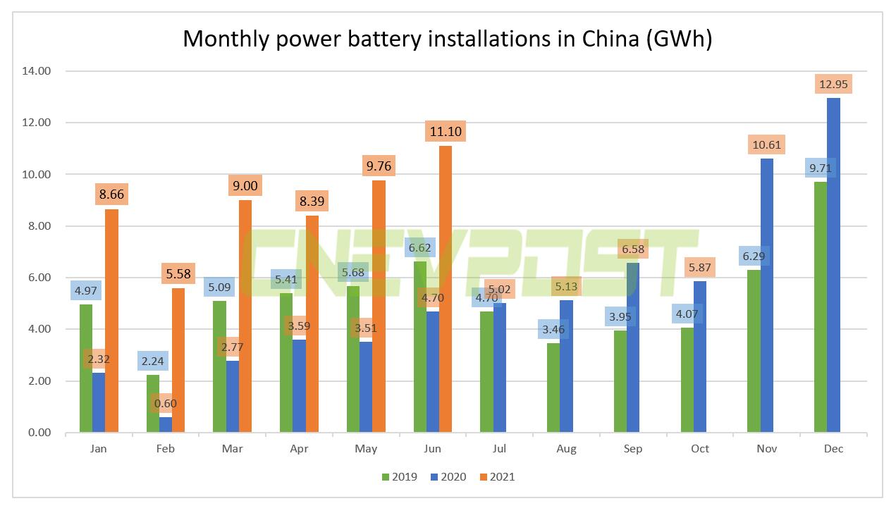 China's power battery installation reached 11.1 GWh in June, up 136% from a year ago