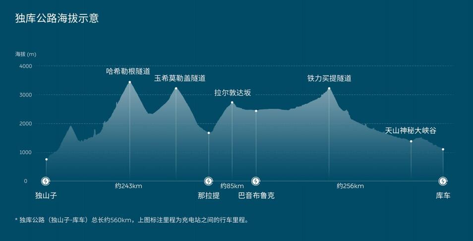 Nio completes new charging line under Power North plan