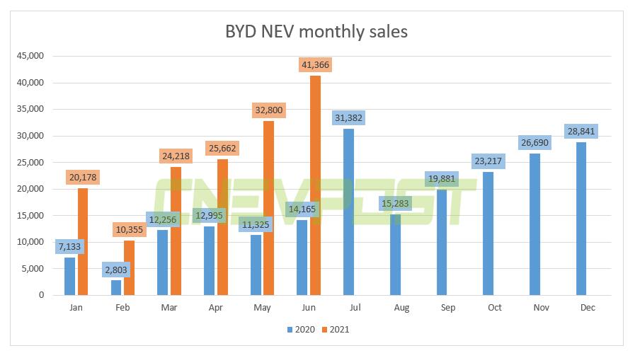 BYD sold 41,366 NEVs in June, up 192% from a year ago