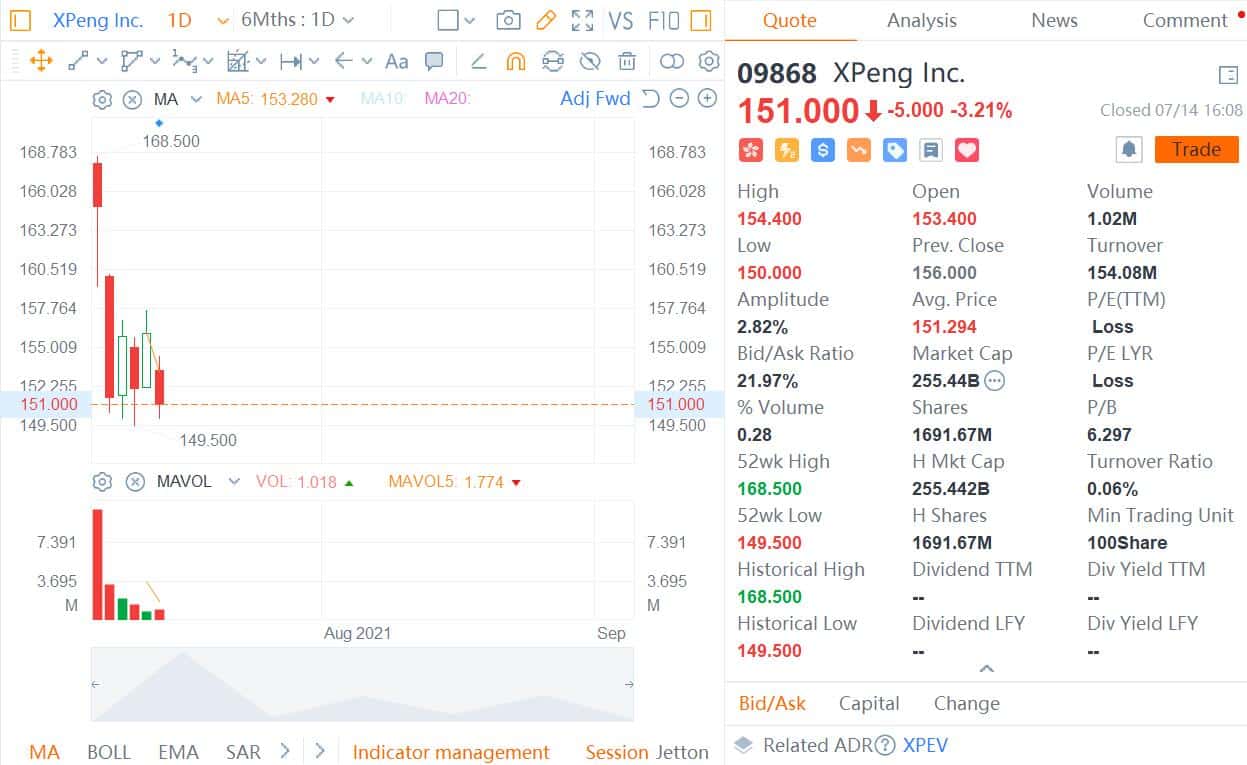 Xpeng gets nearly HK billion additional capital through over-allotment of shares in Hong Kong