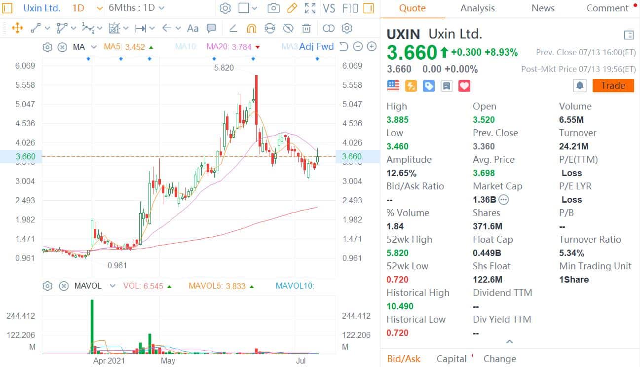 Uxin closes 0 million financing deal, Nio's William Li joins board