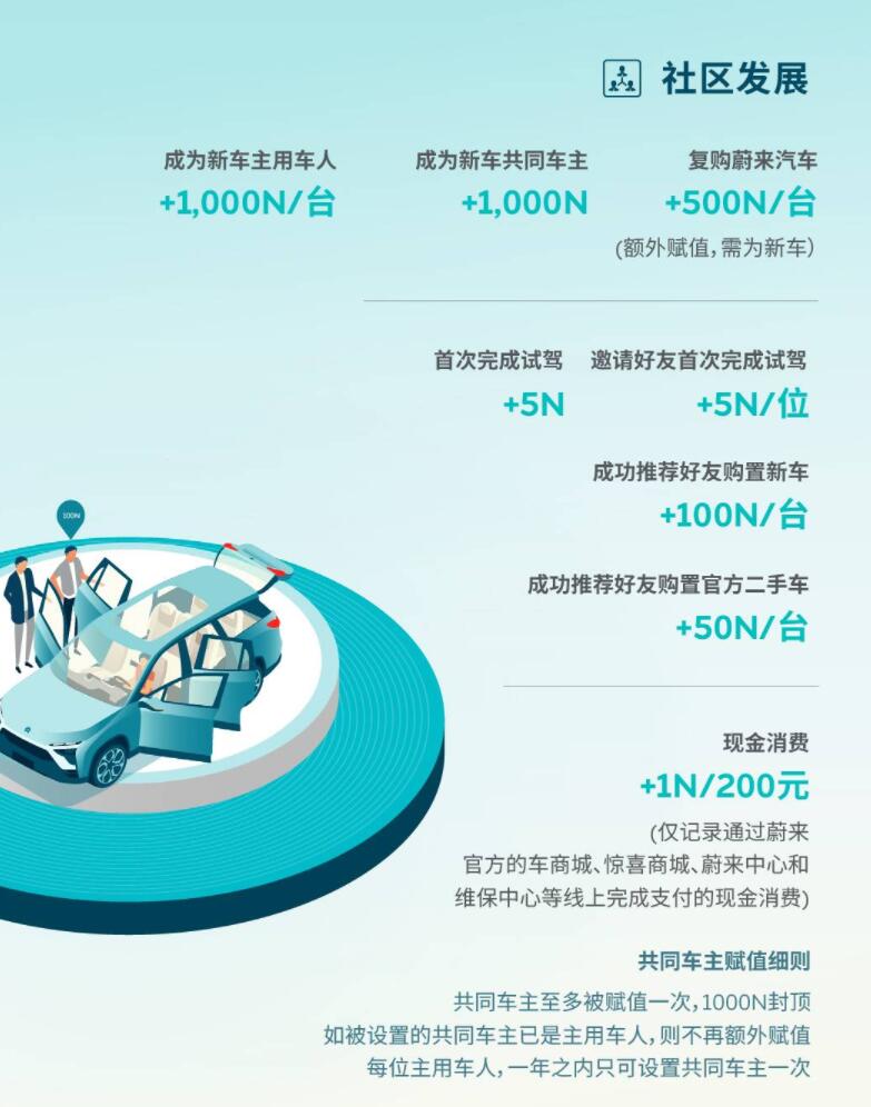Factbox: Nio's key weapon to maintain user loyalty