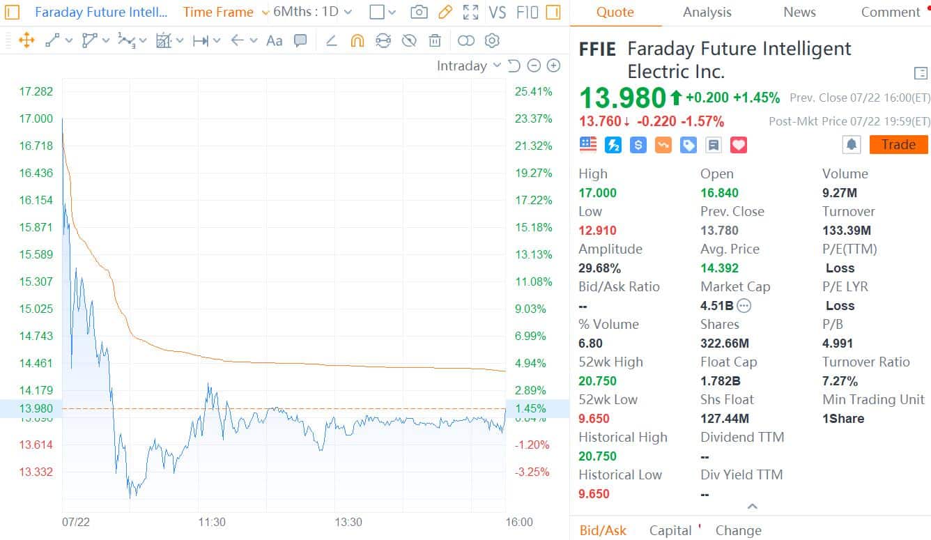 Faraday Future goes public in US, aims to disrupt Ferrari, Bentley