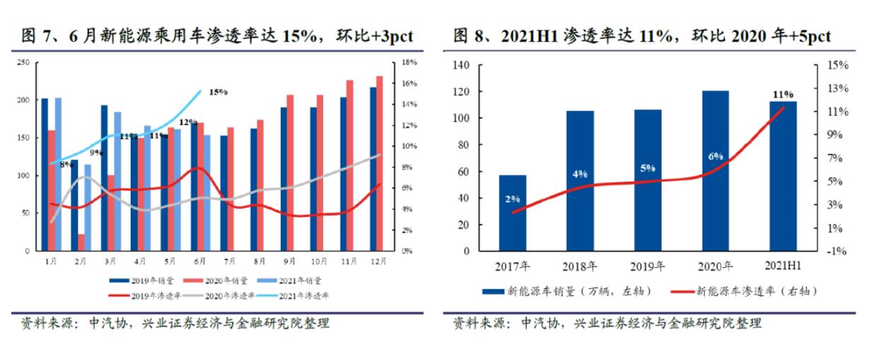 China's NEV penetration rate hit record high of 15% in June