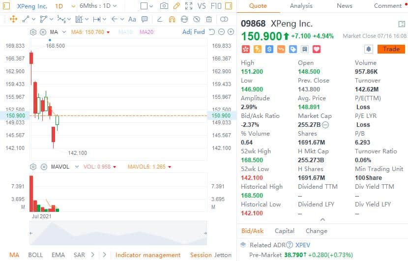 SPDB International initiates coverage on Xpeng with Buy rating and HK7.6 price target