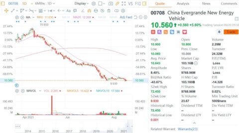 Evergrande, Xiaomi clarify reports of former's EV unit stake sale