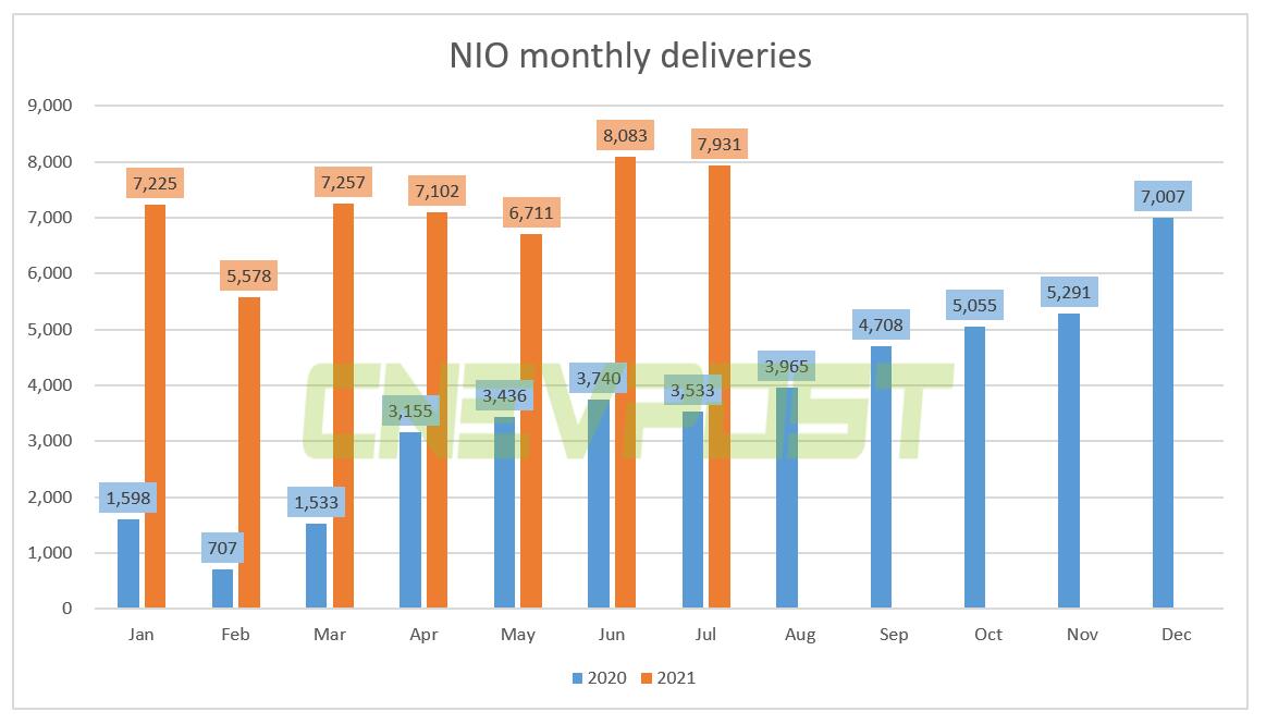 Nio delivered 7,931 vehicles in July, up 124% year-over-year
