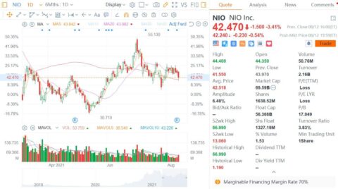 Deutsche Bank raises delivery forecast for Nio over next two years, reiterates Buy rating and price target