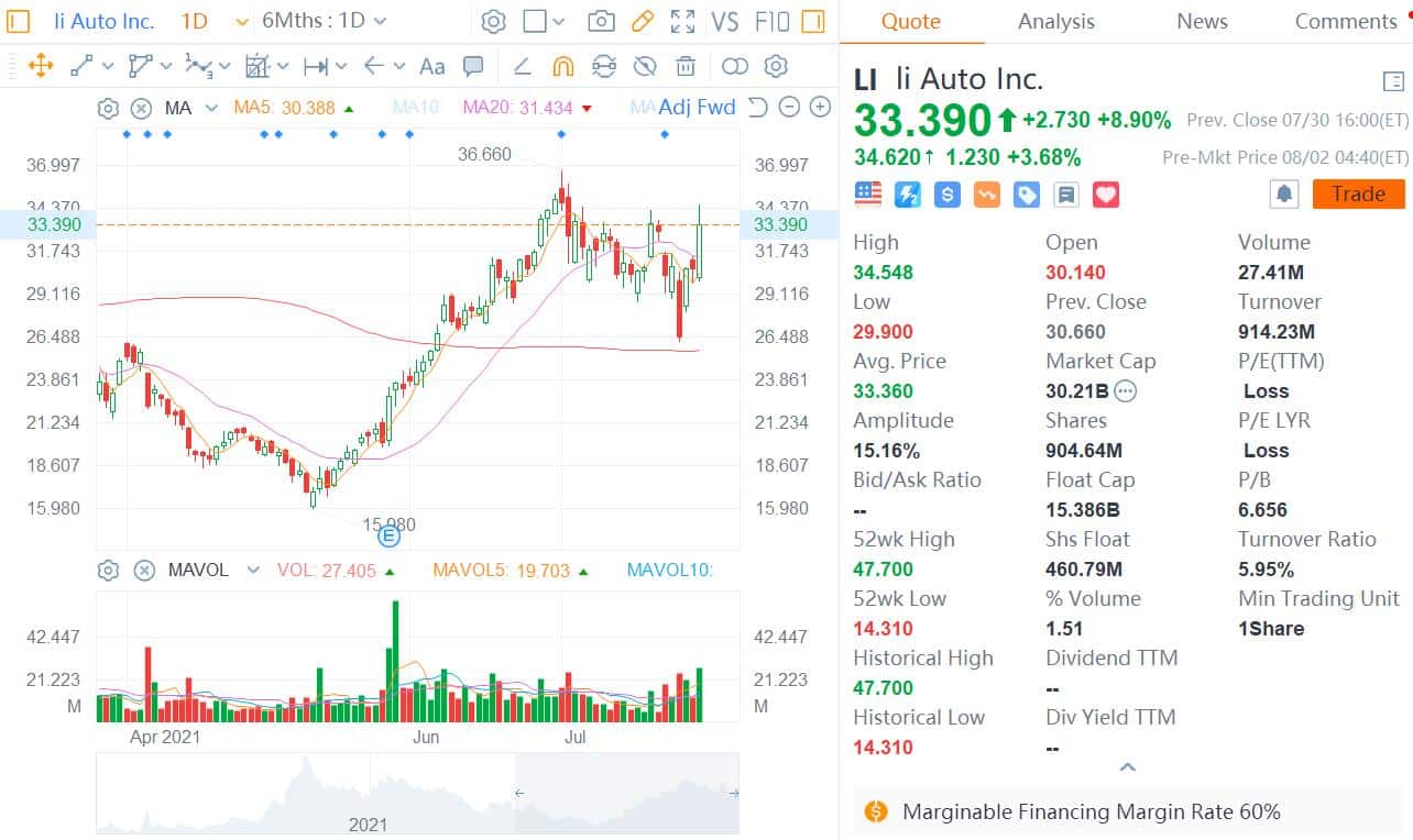 Deutsche Bank raises price target on Li Auto by $5 to $32