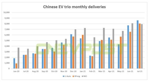 Xpeng exec says it's only a matter of time before Chinese EV trio sees monthly sales exceed 10,000