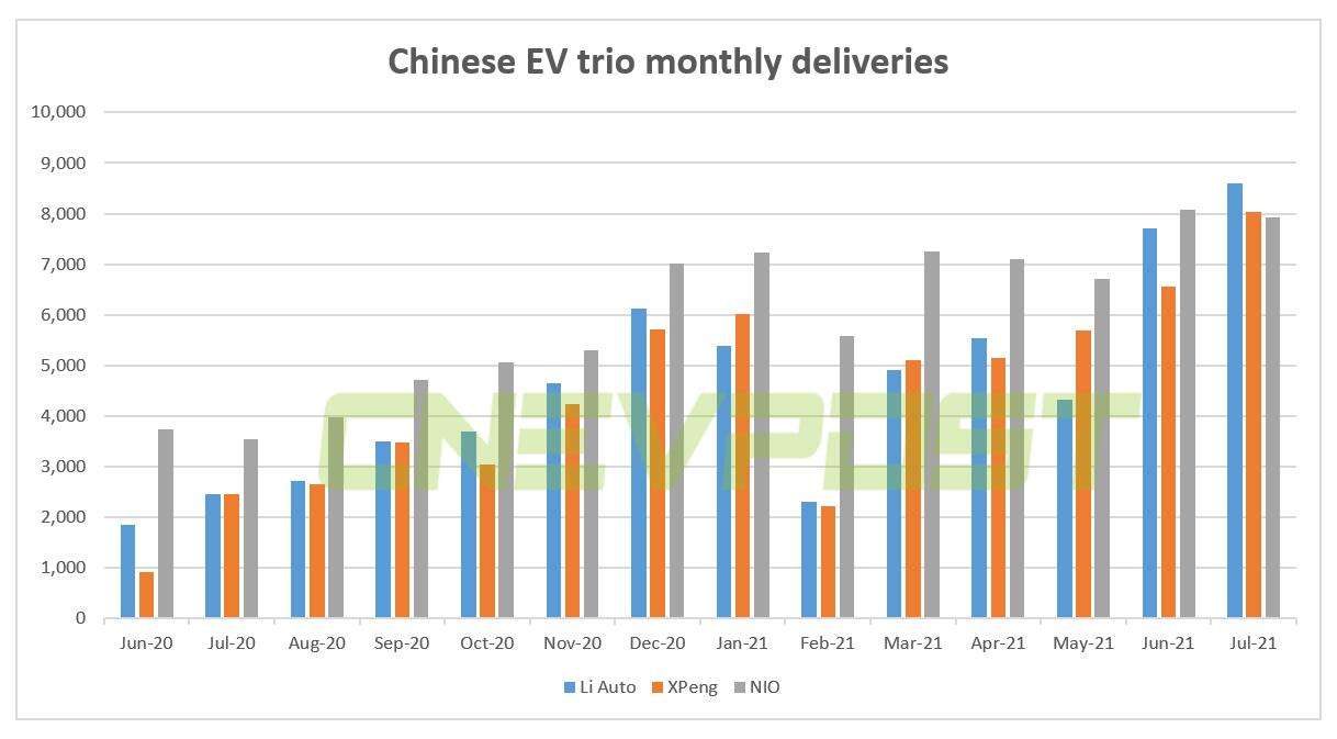Xpeng exec says it's only a matter of time before Chinese EV trio sees monthly sales exceed 10,000