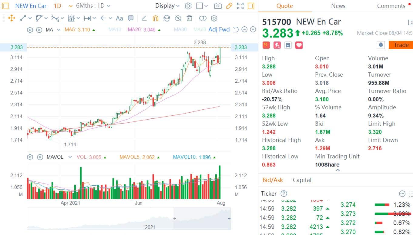 BYD surges 10%, breaks through RMB 300 for first time