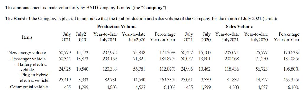 BYD sold 50,492 NEVs in July, up 234% from a year ago