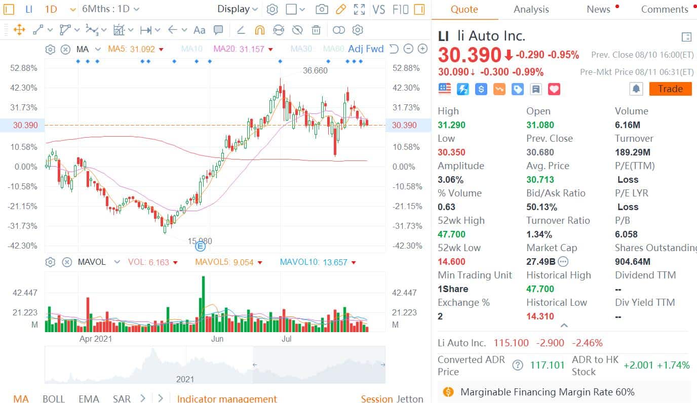 Li Auto falls over 2% in grey market trading before its HK debut