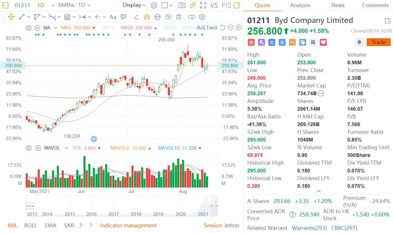 CITIC Securities says BYD's reasonable market value should exceed RMB 1 trillion