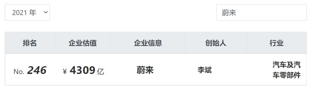 Nio drops 17 spots to 246 in Hurun World 500 list