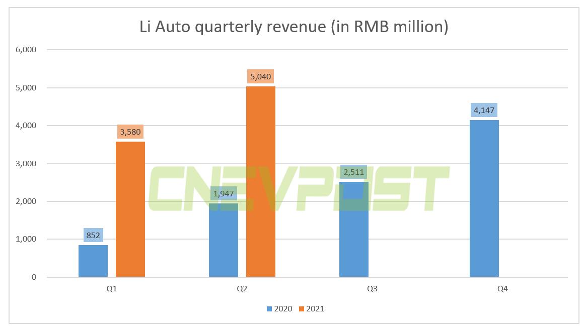 Li Auto reports Q2 revenue of 0.4 million, above expectations