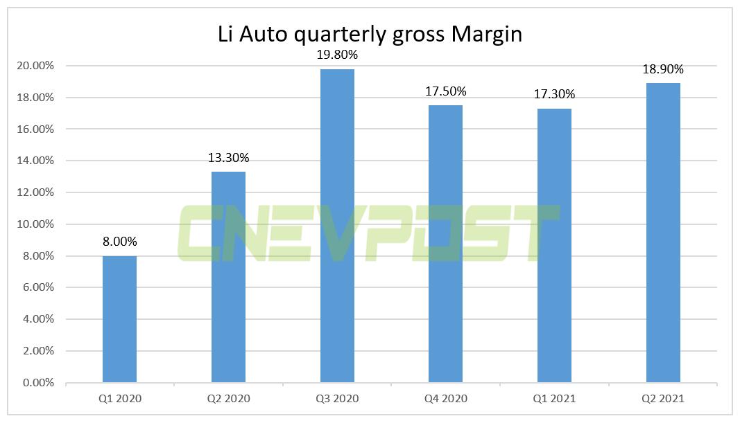 Li Auto reports Q2 revenue of 0.4 million, above expectations