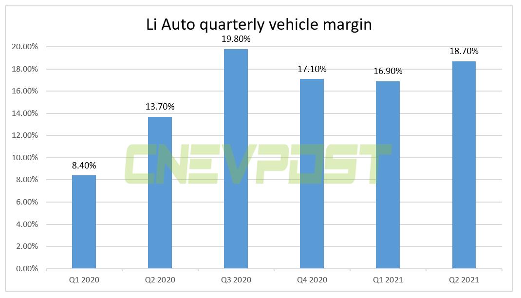 Li Auto reports Q2 revenue of 0.4 million, above expectations