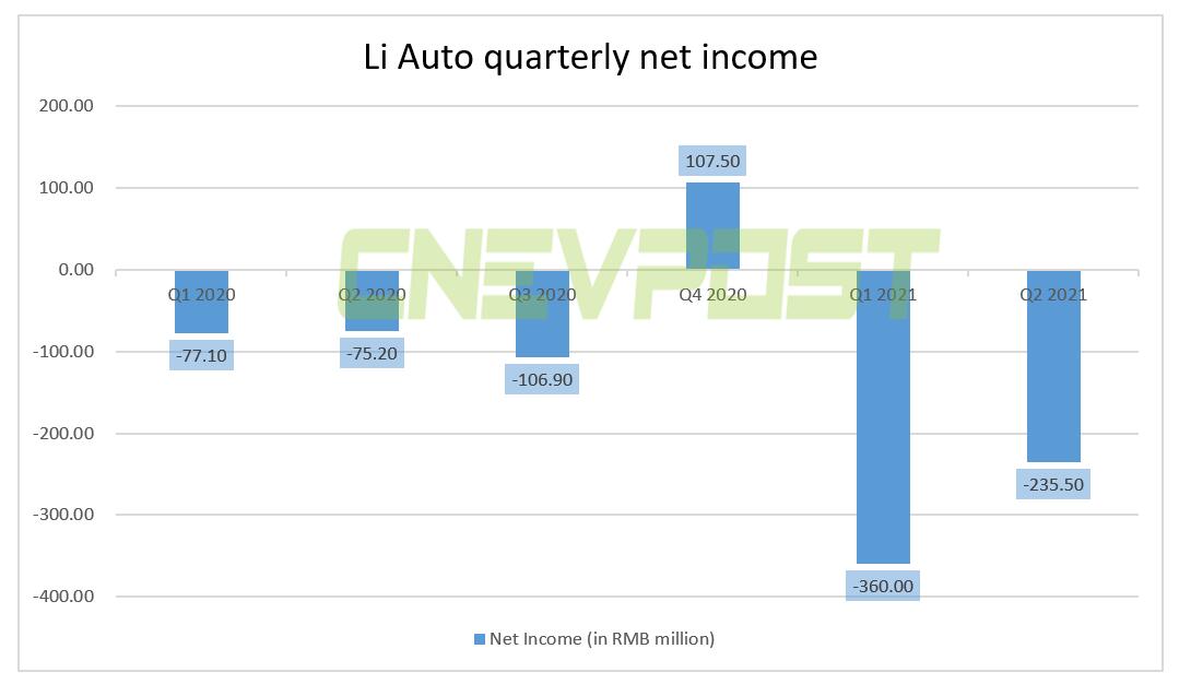 Li Auto reports Q2 revenue of 0.4 million, above expectations