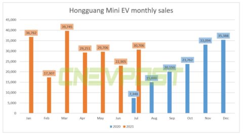 Hongguang Mini EV sold 30,706 units in July, tops China's NEV market for 11th straight month