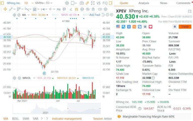 Credit Suisse raises Xpeng price target to
