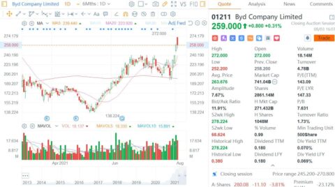 Analysts say BYD's market cap on track to reach RMB 1 trillion