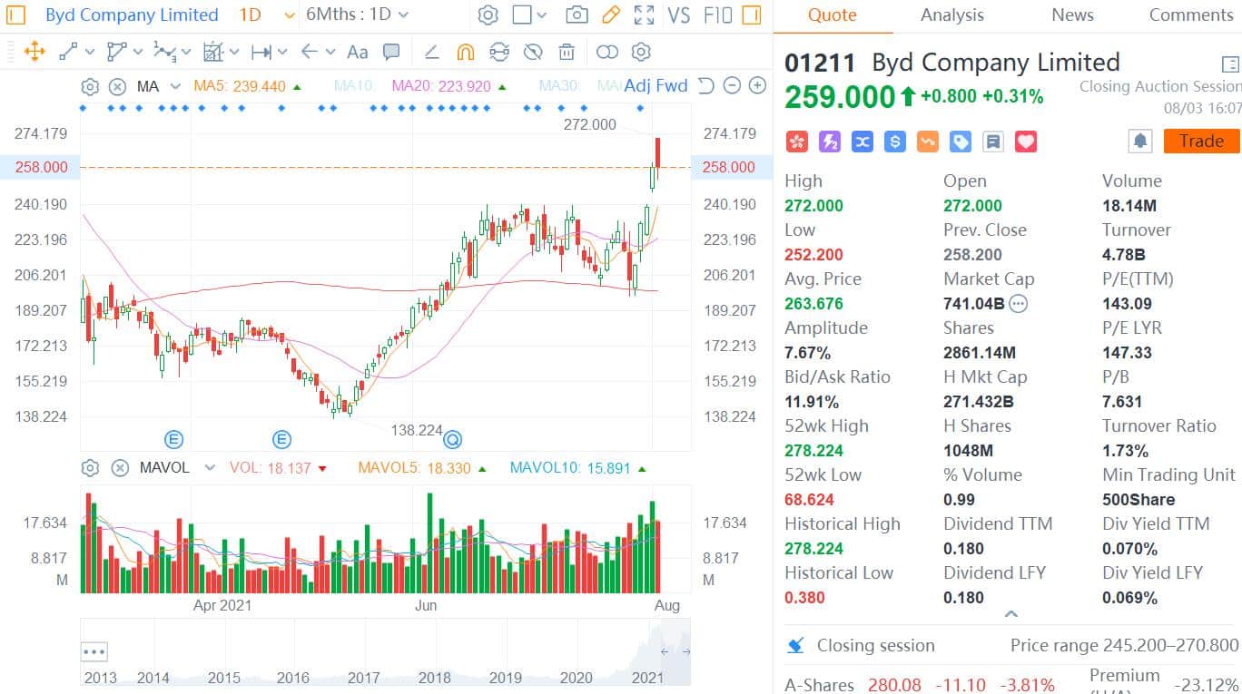Analysts say BYD's market cap on track to reach RMB 1 trillion