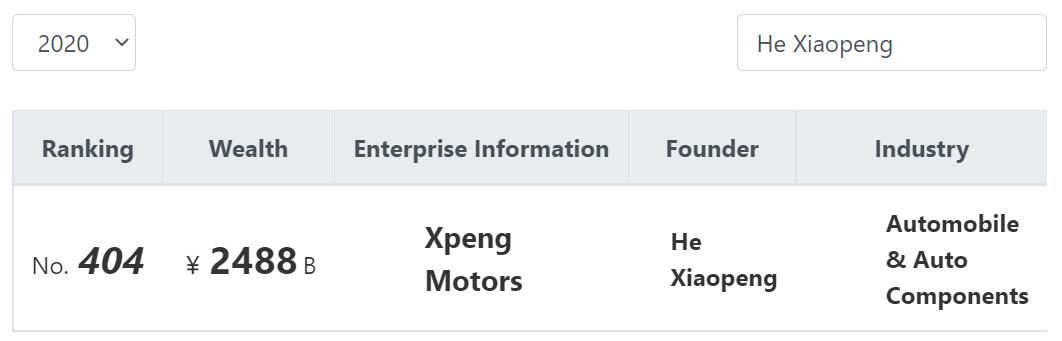 Nio drops 17 spots to 246 in Hurun World 500 list