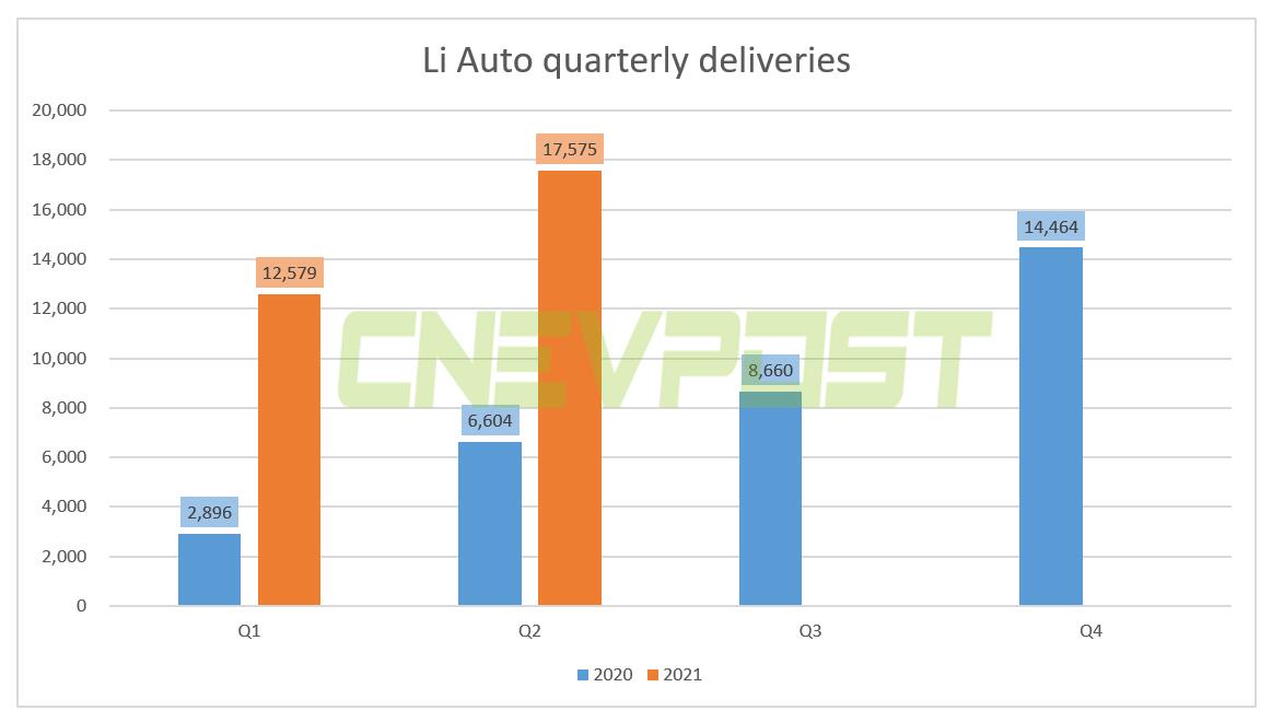 Li Auto to report Q2 earnings on Aug 30