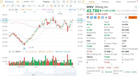 CICC raises Xpeng price target by 20% to