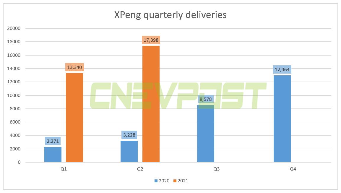 Xpeng reports Q2 revenue of RMB 3.76 billion, above expectations