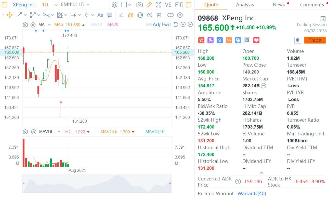 CMB International initiates coverage on Xpeng with Buy rating and HK6 price target
