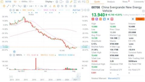 Evergrande Auto's parent company considers another stake sale in EV maker