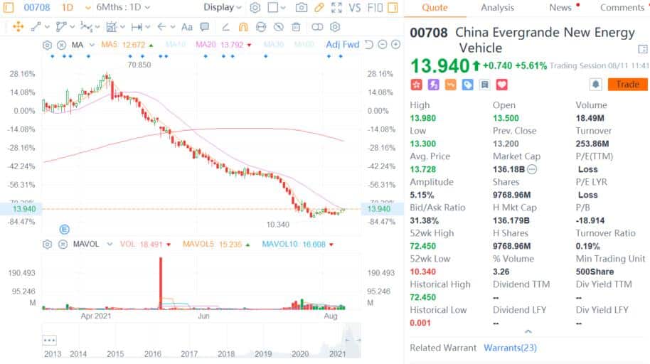 Evergrande Auto's parent company considers another stake sale in EV maker