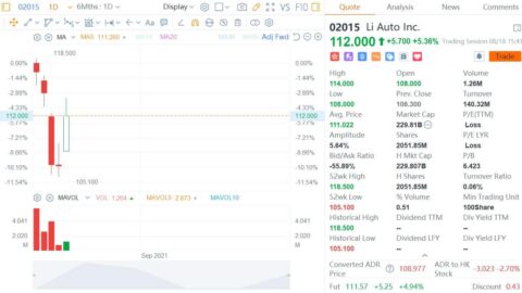 Citi initiates coverage on Li Auto with Buy rating and HK5 price target
