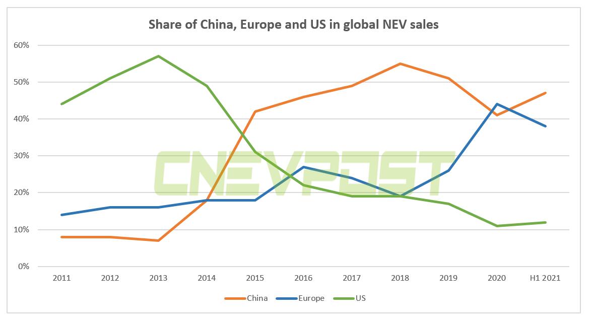 China accounts for 47% of global NEV sales in H1