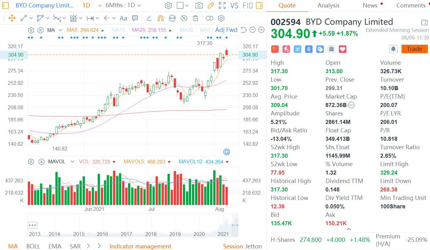 Analysts raise BYD price target after strong delivery data