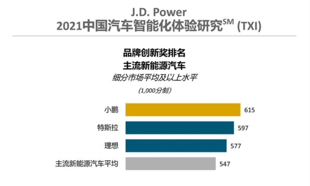 Xpeng tops NEV brands in China for innovation in intelligence, says J.D. Power survey