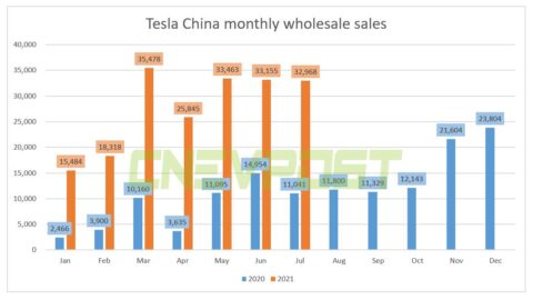 Tesla delivered 8,621 locally made vehicles in China in July, down 69% from June