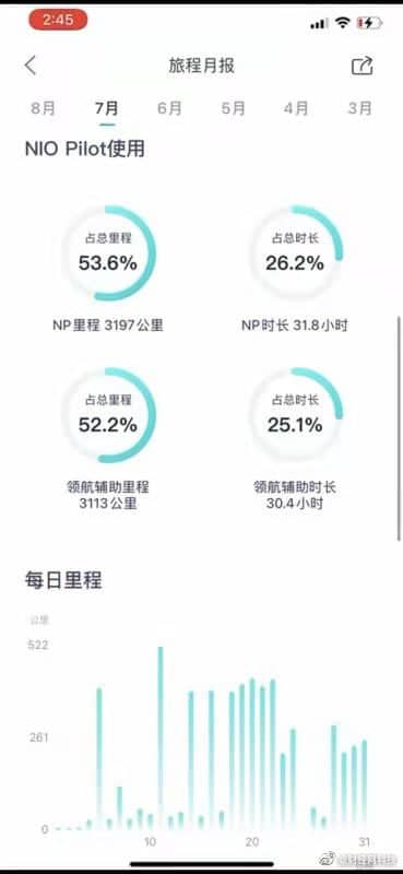 Entrepreneur died in Nio ES8 crash 'trusted' NOP so much he used it for 52% of his July driving miles