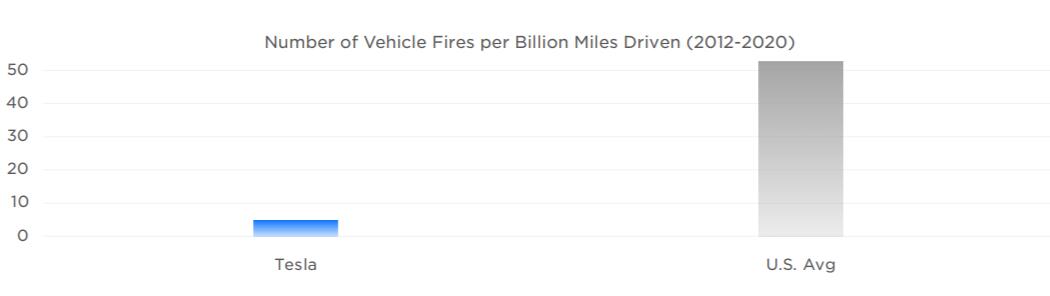 Tesla vehicle allegedly spontaneously combusted in underground garage in Guangzhou