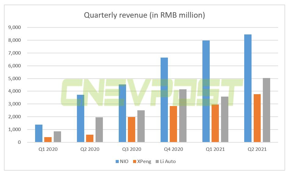 How do Nio, Xpeng, and Li Auto's Q2 results compare?
