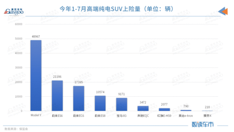Nio's insurance registrations in Jan-July exceeded the total of Mercedes-Benz, BMW and Audi EVs in China