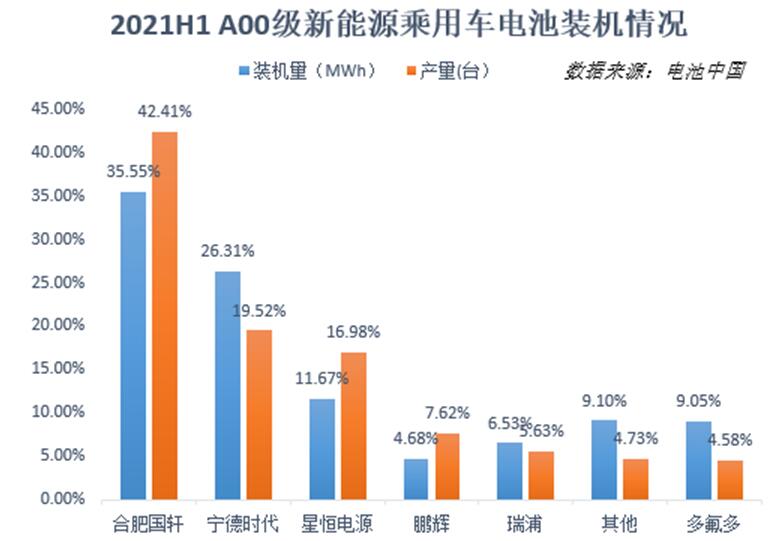 Over 40% of micro cars use Gotion's batteries in H1